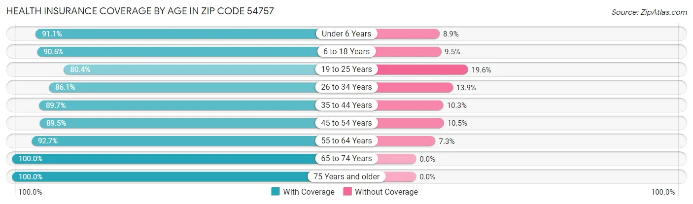Health Insurance Coverage by Age in Zip Code 54757