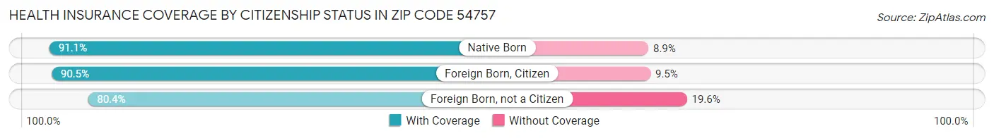 Health Insurance Coverage by Citizenship Status in Zip Code 54757