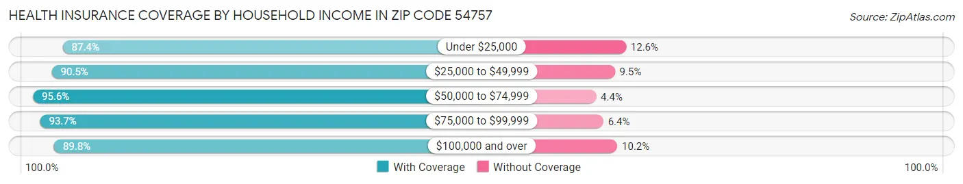 Health Insurance Coverage by Household Income in Zip Code 54757