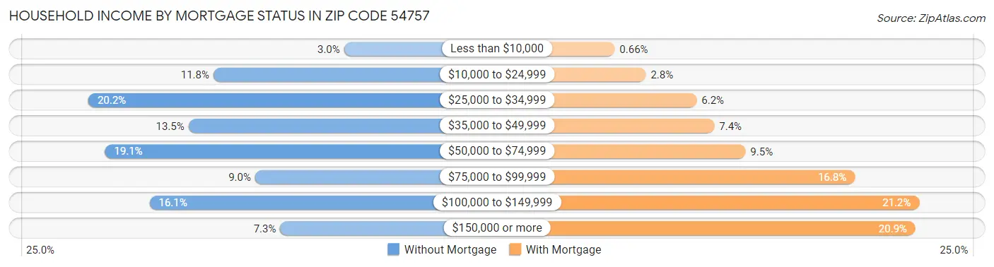 Household Income by Mortgage Status in Zip Code 54757
