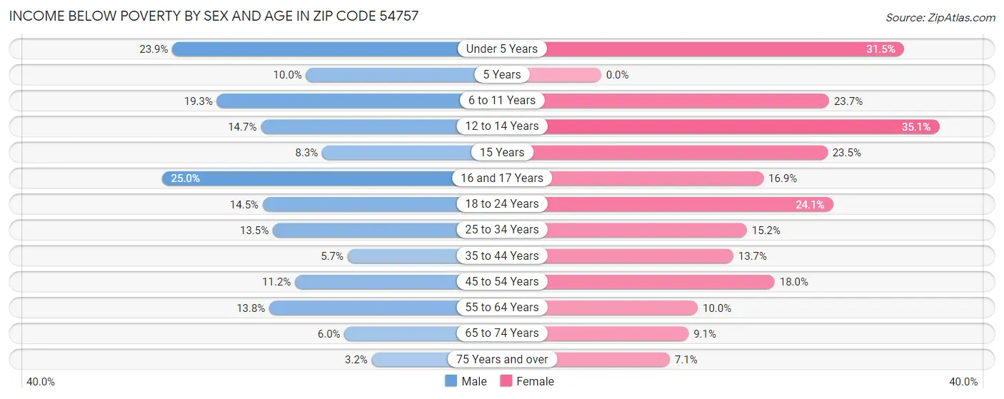 Income Below Poverty by Sex and Age in Zip Code 54757