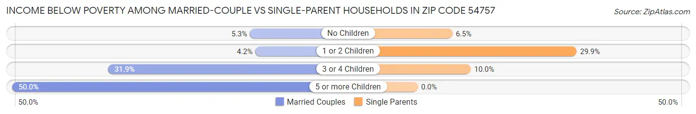 Income Below Poverty Among Married-Couple vs Single-Parent Households in Zip Code 54757