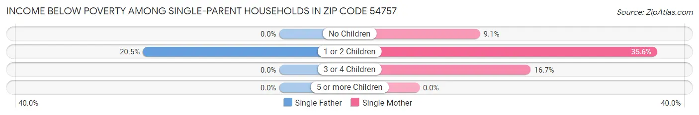 Income Below Poverty Among Single-Parent Households in Zip Code 54757