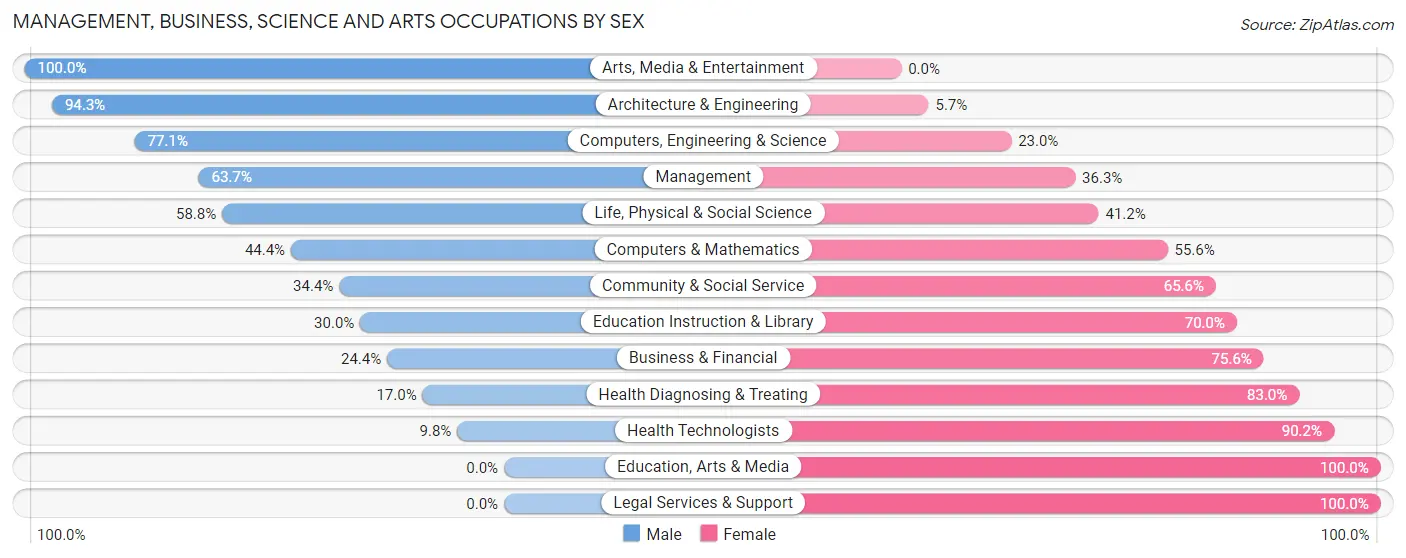 Management, Business, Science and Arts Occupations by Sex in Zip Code 54757