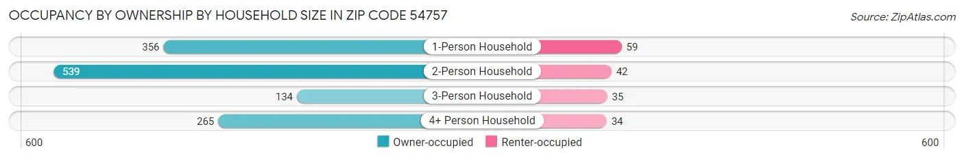 Occupancy by Ownership by Household Size in Zip Code 54757