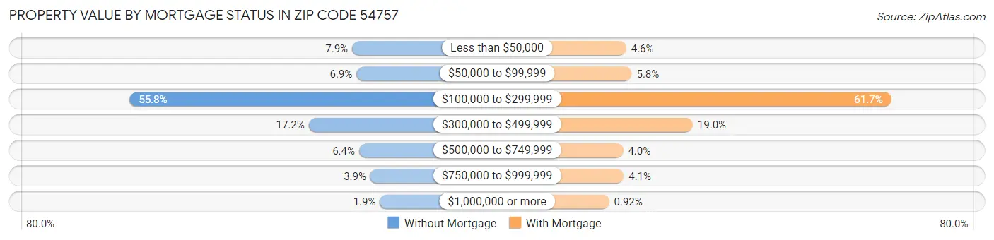 Property Value by Mortgage Status in Zip Code 54757