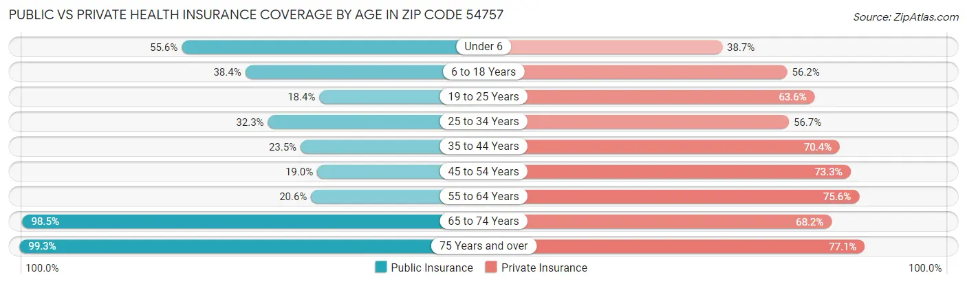 Public vs Private Health Insurance Coverage by Age in Zip Code 54757
