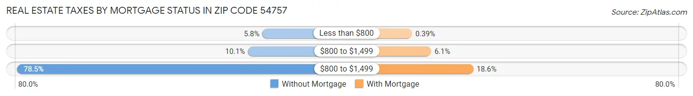 Real Estate Taxes by Mortgage Status in Zip Code 54757