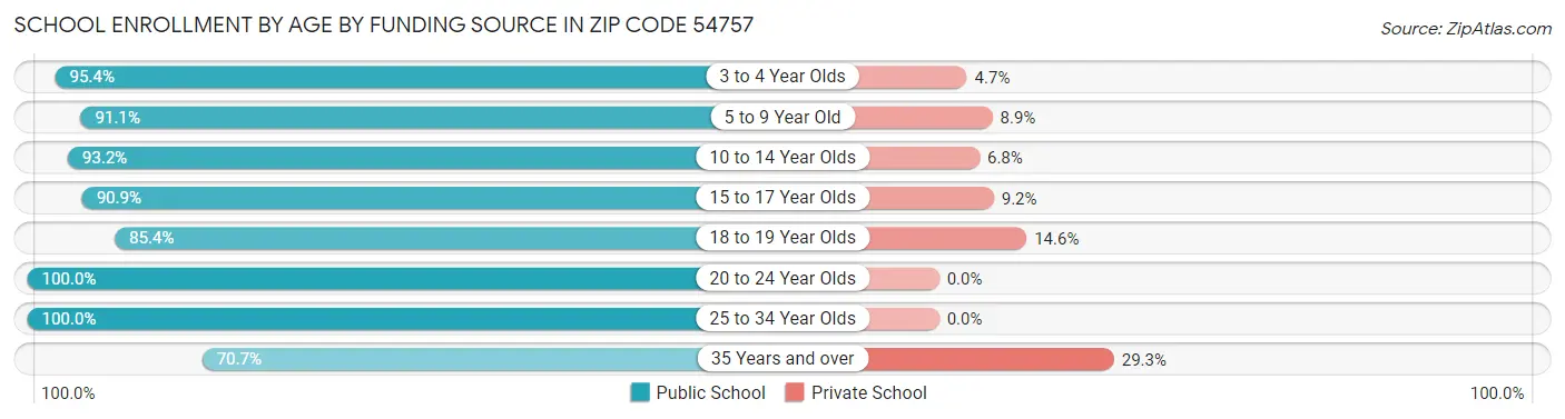 School Enrollment by Age by Funding Source in Zip Code 54757
