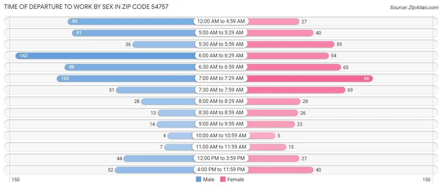 Time of Departure to Work by Sex in Zip Code 54757
