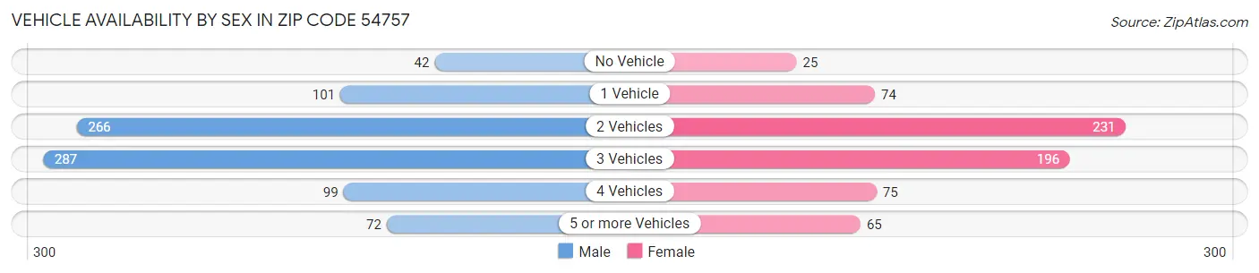Vehicle Availability by Sex in Zip Code 54757
