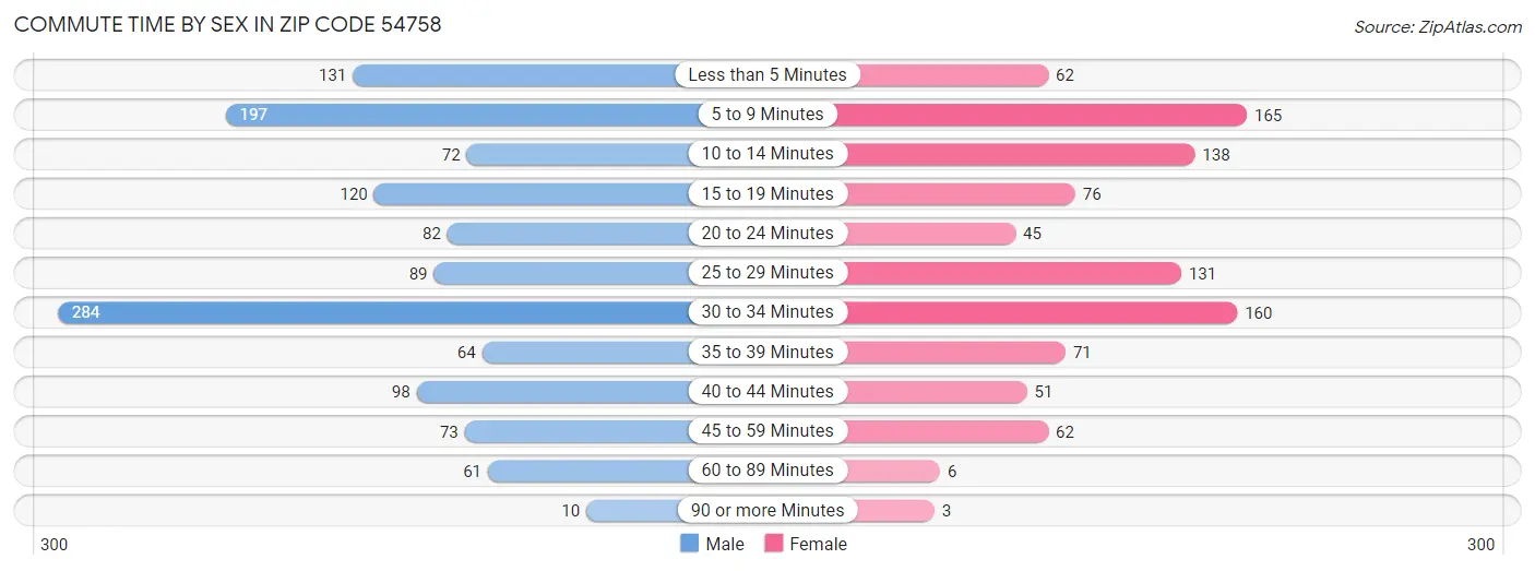 Commute Time by Sex in Zip Code 54758