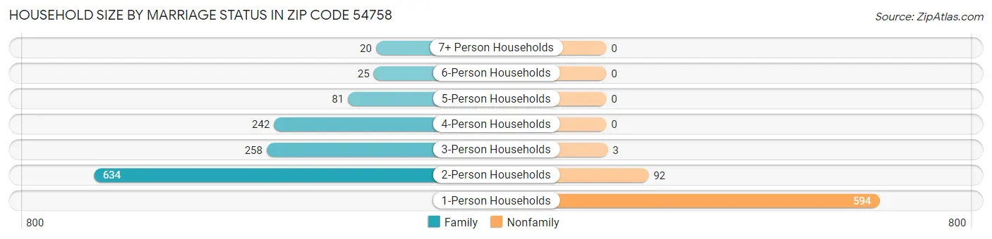 Household Size by Marriage Status in Zip Code 54758