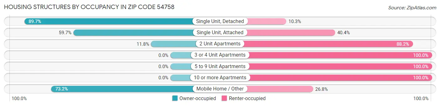 Housing Structures by Occupancy in Zip Code 54758