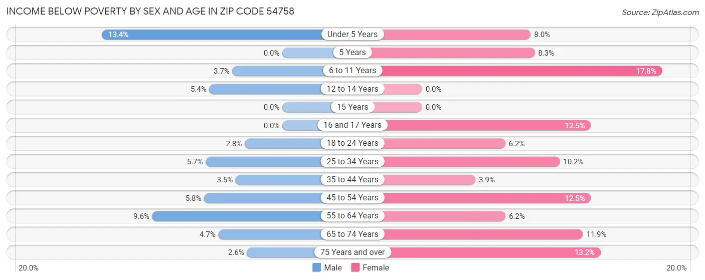 Income Below Poverty by Sex and Age in Zip Code 54758