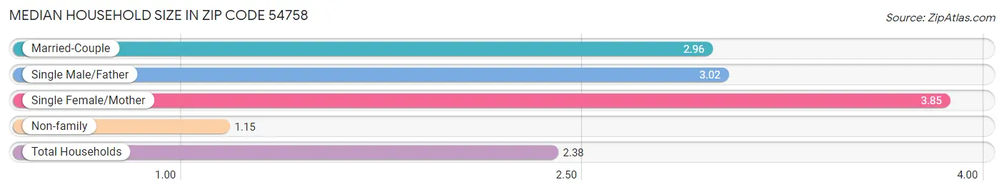 Median Household Size in Zip Code 54758