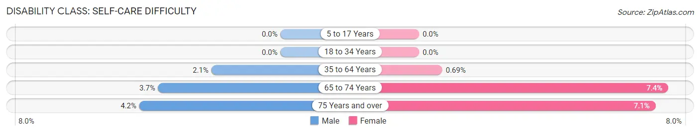 Disability in Zip Code 54758: <span>Self-Care Difficulty</span>