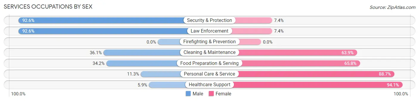 Services Occupations by Sex in Zip Code 54758