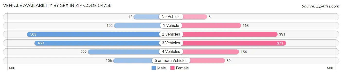 Vehicle Availability by Sex in Zip Code 54758