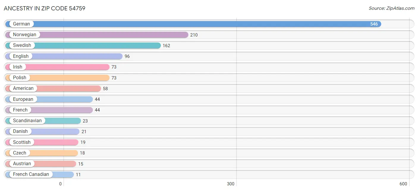 Ancestry in Zip Code 54759