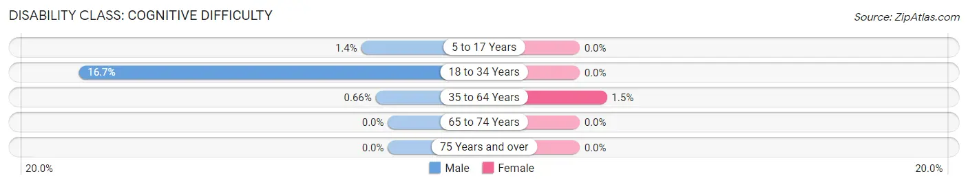 Disability in Zip Code 54759: <span>Cognitive Difficulty</span>