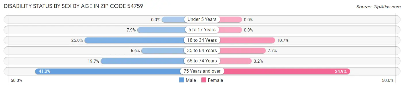 Disability Status by Sex by Age in Zip Code 54759