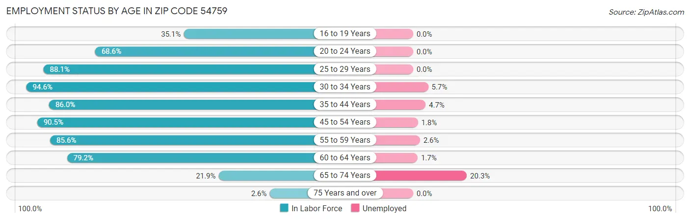 Employment Status by Age in Zip Code 54759