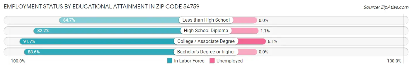 Employment Status by Educational Attainment in Zip Code 54759