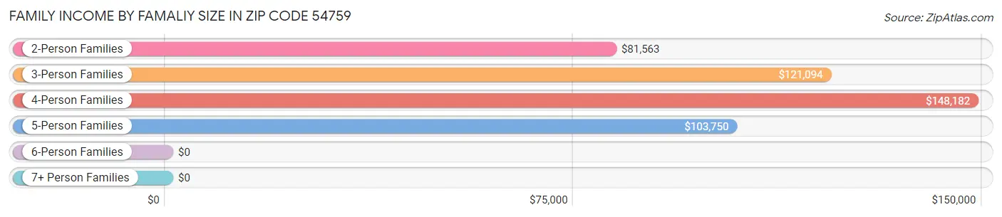 Family Income by Famaliy Size in Zip Code 54759