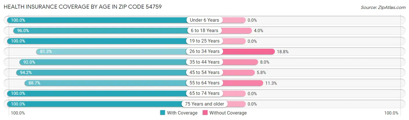 Health Insurance Coverage by Age in Zip Code 54759