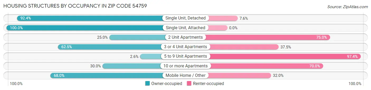 Housing Structures by Occupancy in Zip Code 54759