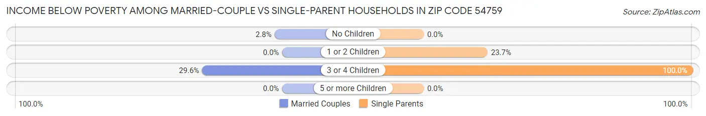 Income Below Poverty Among Married-Couple vs Single-Parent Households in Zip Code 54759