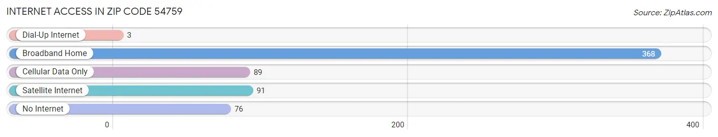 Internet Access in Zip Code 54759