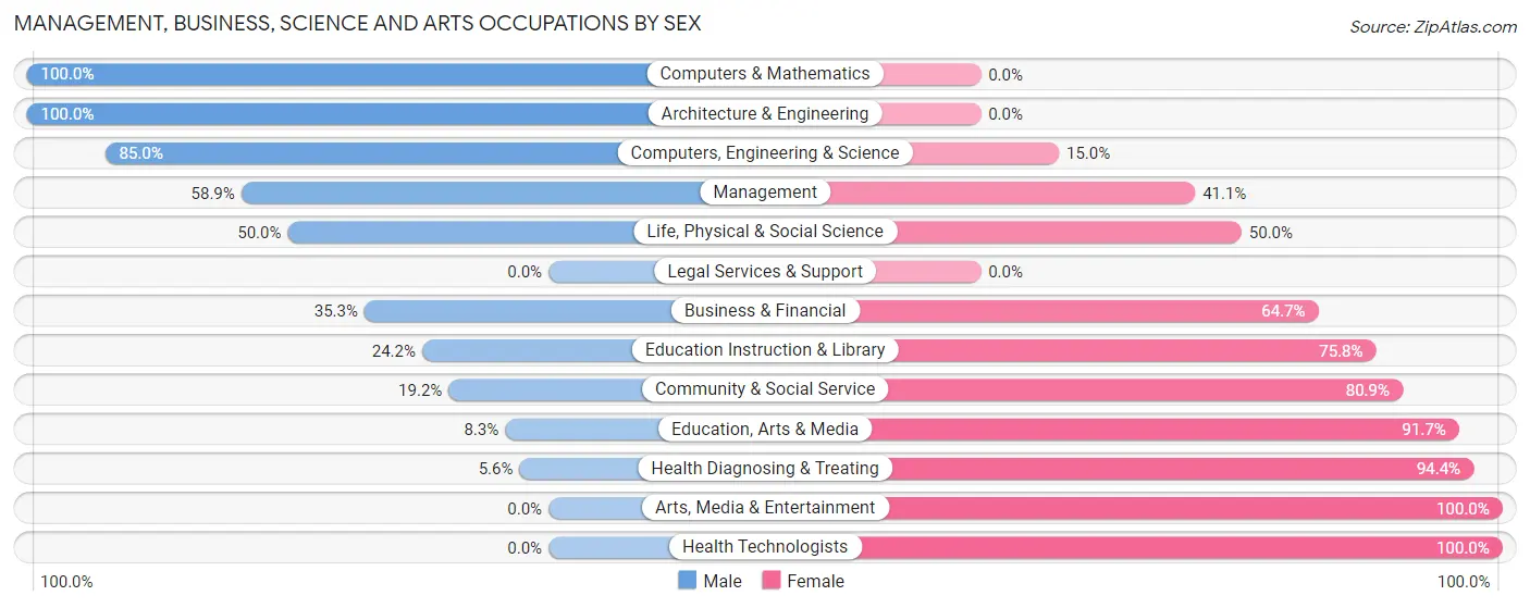 Management, Business, Science and Arts Occupations by Sex in Zip Code 54759