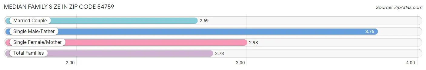 Median Family Size in Zip Code 54759