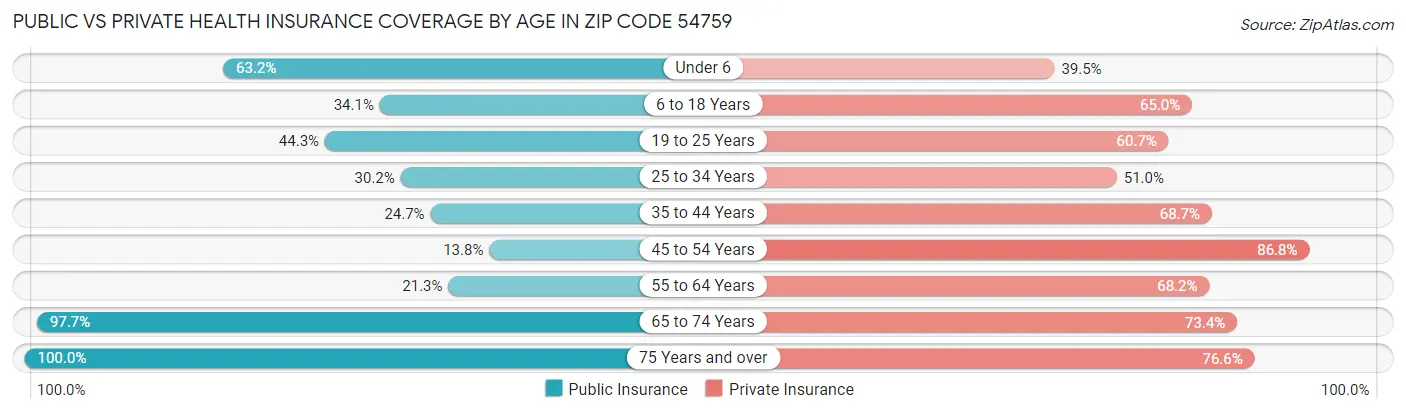 Public vs Private Health Insurance Coverage by Age in Zip Code 54759