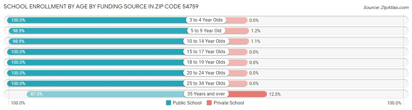 School Enrollment by Age by Funding Source in Zip Code 54759