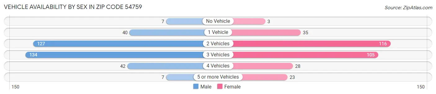 Vehicle Availability by Sex in Zip Code 54759
