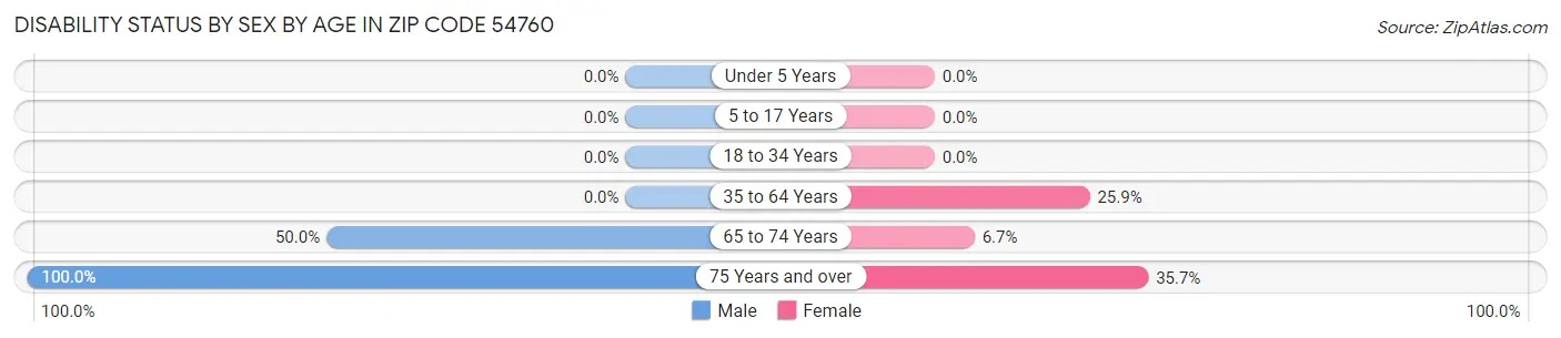 Disability Status by Sex by Age in Zip Code 54760