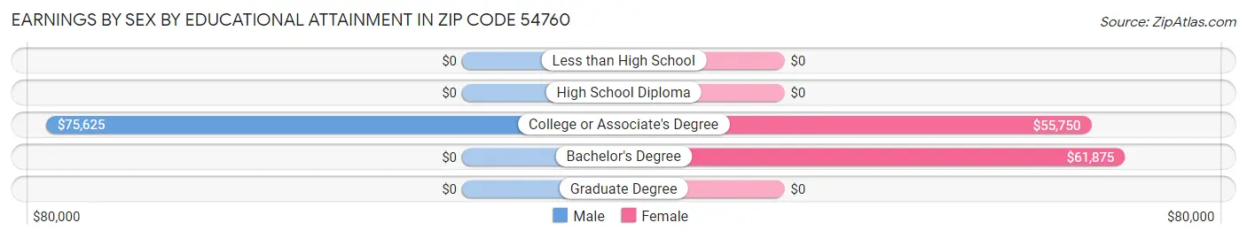 Earnings by Sex by Educational Attainment in Zip Code 54760
