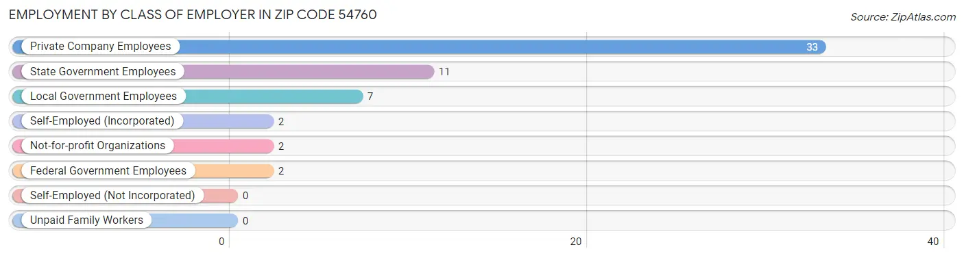 Employment by Class of Employer in Zip Code 54760