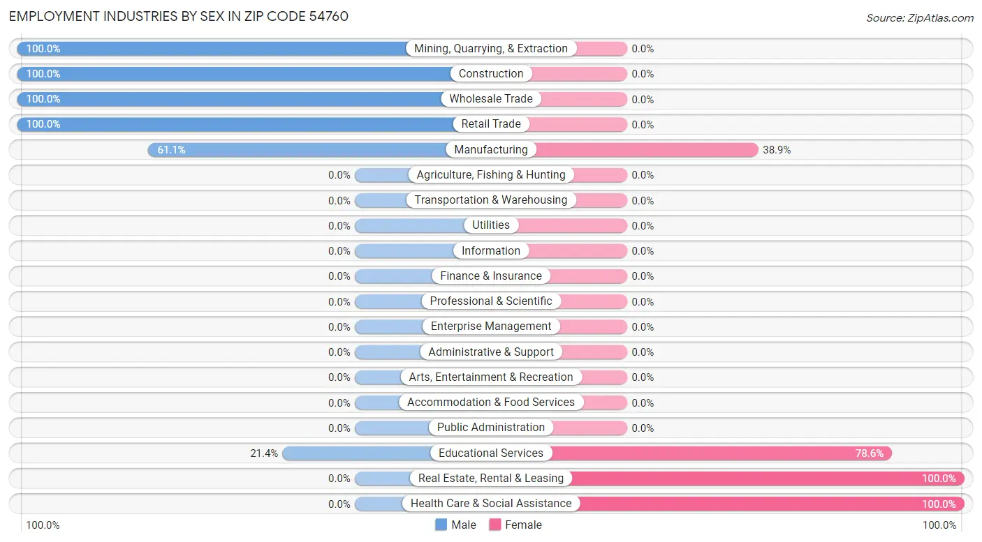 Employment Industries by Sex in Zip Code 54760