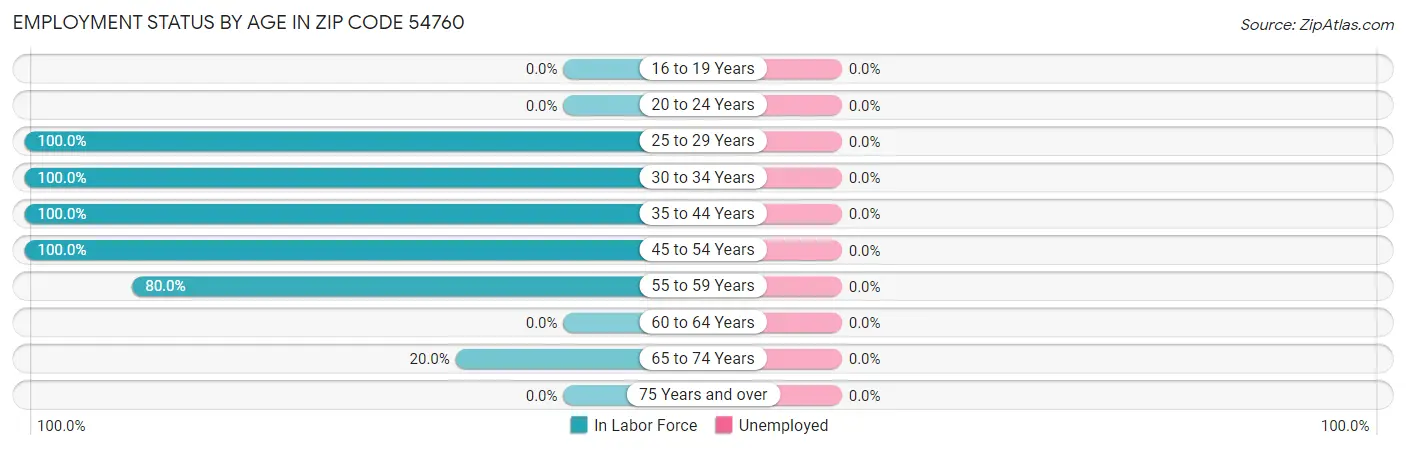 Employment Status by Age in Zip Code 54760