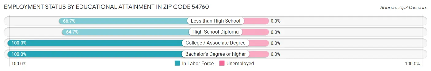 Employment Status by Educational Attainment in Zip Code 54760