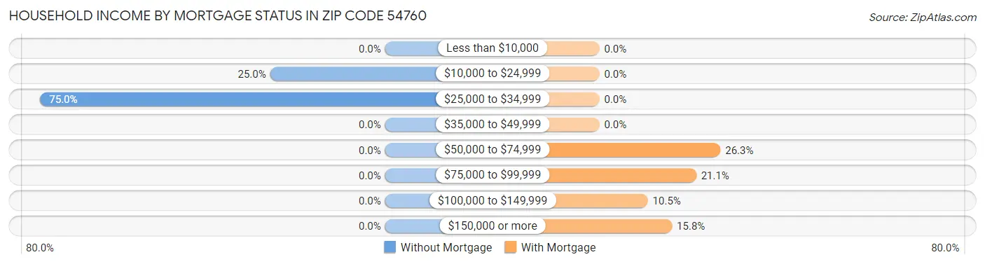 Household Income by Mortgage Status in Zip Code 54760