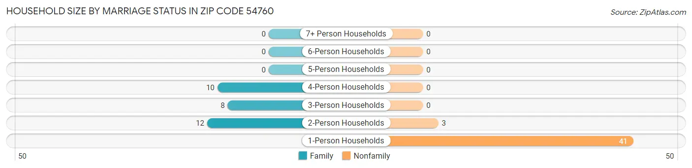 Household Size by Marriage Status in Zip Code 54760