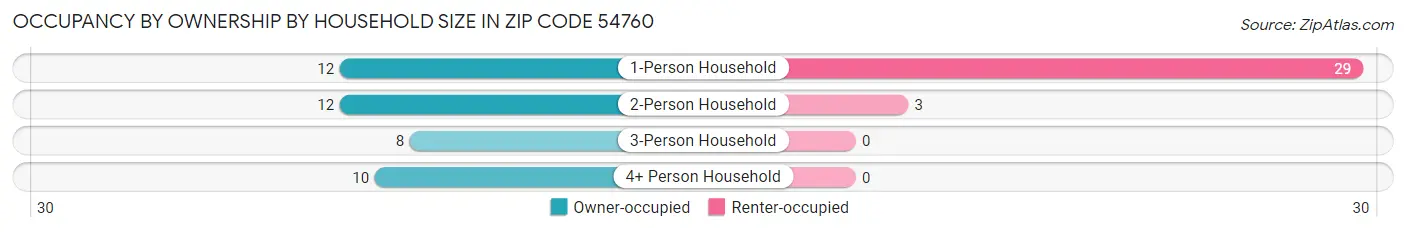 Occupancy by Ownership by Household Size in Zip Code 54760