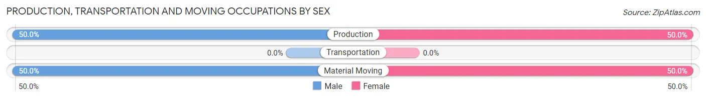 Production, Transportation and Moving Occupations by Sex in Zip Code 54760