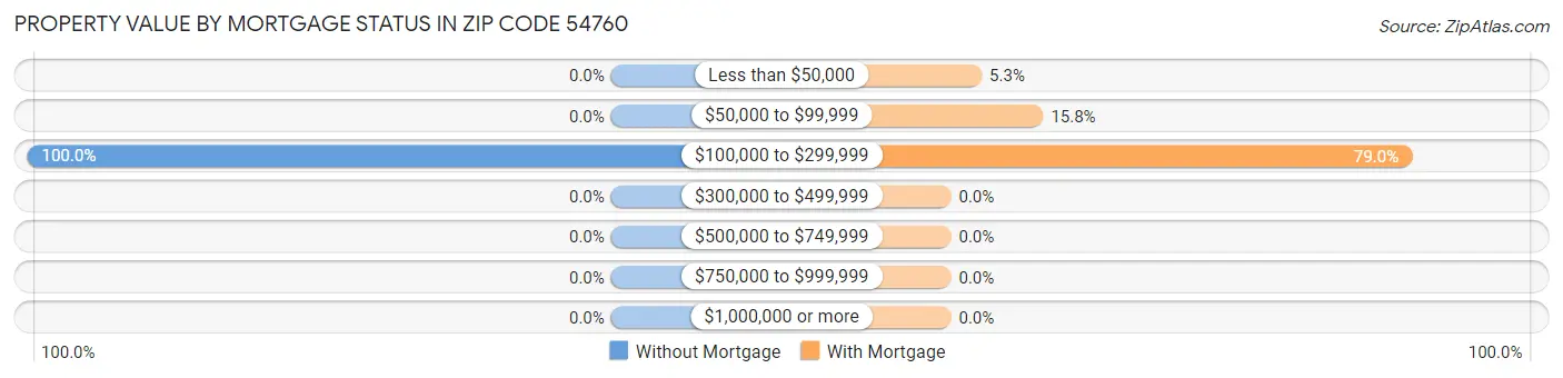 Property Value by Mortgage Status in Zip Code 54760