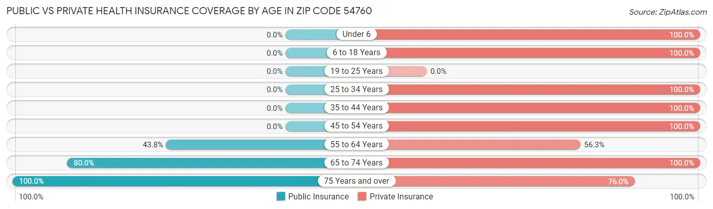 Public vs Private Health Insurance Coverage by Age in Zip Code 54760